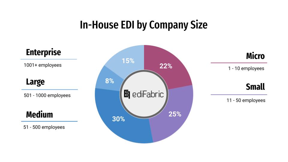 edi companies by size