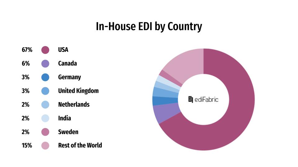 edi by country